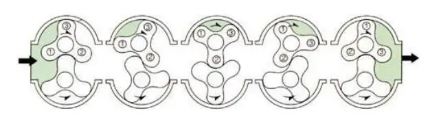 Diagram of working principle of roots blower with three lobes.webp